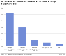 AAL: struttura delle economie domestiche dei beneficiari di anticipi degli alimenti