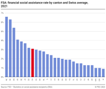 FSA: financial social assistance rate by canton and Swiss average