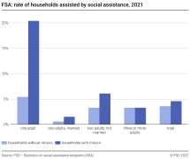 FSA: rate of households assisted by social assistance