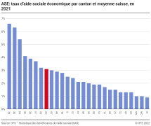 ASE: taux d'aide sociale économique par canton et moyenne suisse