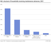 MA: structure of households receiving maintenance advances
