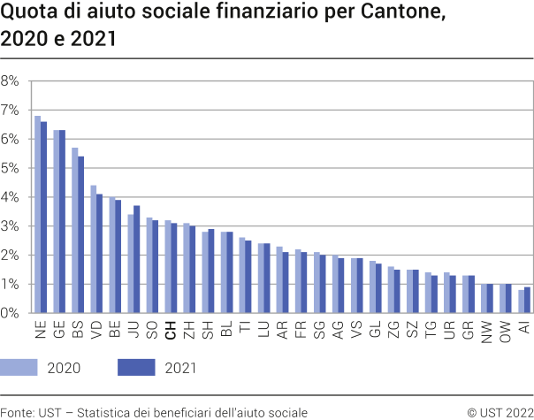 ASF: quota di aiuto sociale finanziario per Cantone, 2020 e 2021