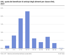 AAL: quota dei beneficiari di anticipi degli alimenti per classe d'età