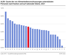 ALBV: Quote der von Alimentenbevorschussungen unterstützten Personen nach Kanton und auf nationaler Ebene