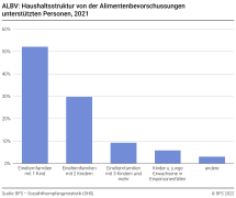ALBV: Haushaltsstruktur von der Alimentenbevorschussungen unterstützten Personen