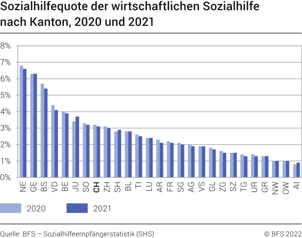 WSH: Sozialhilfequote der wirtschaftlichen Sozialhilfe nach Kanton, 2020 und 2021