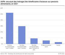 AVPA: structure des ménages des bénéficiaires d'avances sur pensions alimentaires