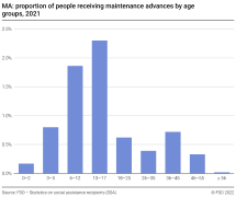 MA: proportion of people receiving maintenance advances by age groups