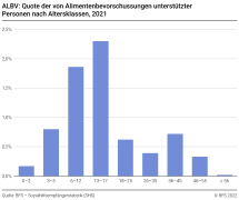 ALBV: Quote der von Alimentenbevorschussungen unterstützten Personen nach Altersklassen