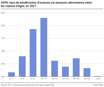 AVPA: taux de bénéficiaires d'avances sur pensions alimentaires selon les classes d'âges