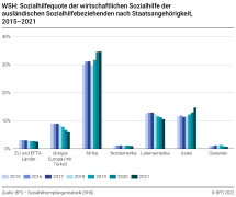 WSH: Sozialhilfequote der wirtschaftlichen Sozialhilfe der ausländischen Sozialhilfebeziehenden nach Staatsangehörigkeit, 2015-2021