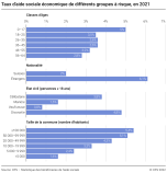Taux d'aide sociale économique de différents groupes à risque