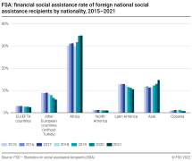 FSA: financial social assistance rate of foreign national social assistance recipients by nationality, 2015-2021