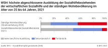 WSH: höchste abgeschlossene Ausbildung der Sozialhilfebeziehenden und der ständigen Wohnbevölkerung im Alter von 25 bis 64 Jahren