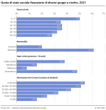 Quota di aiuto sociale finanziario di diversi gruppi a rischio