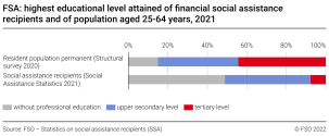 FSA: highest educational level attained of financial social assistance recipients and of population aged 25-64 years
