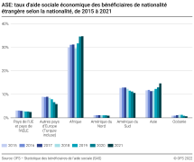 ASE: taux d'aide sociale économique des bénéficiaires de nationalité étrangère selon la nationalité, 2015-2021