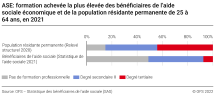 ASE: formation achevée la plus élevée des bénéficiaires de l'aide sociale économique et de la population résidante permanente de 25 à 64 ans