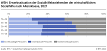 WSH: Erwerbssituation der Sozialhilfebeziehenden der wirtschaftlichen Sozialhilfe nach Altersklasse