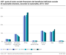 ASF: quota di aiuto sociale finanziario dei beneficiari dell'aiuto sociale di nazionalità straniera, secondo la nazionalità, 2015-2021