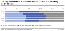 FSA: employment status of the financial social assistance recipients by age groups