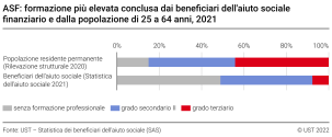 ASF: formazione più elevata conclusa dai beneficiari dell'aiuto sociale finanziario e dalla popolazione di 25 a 64 anni