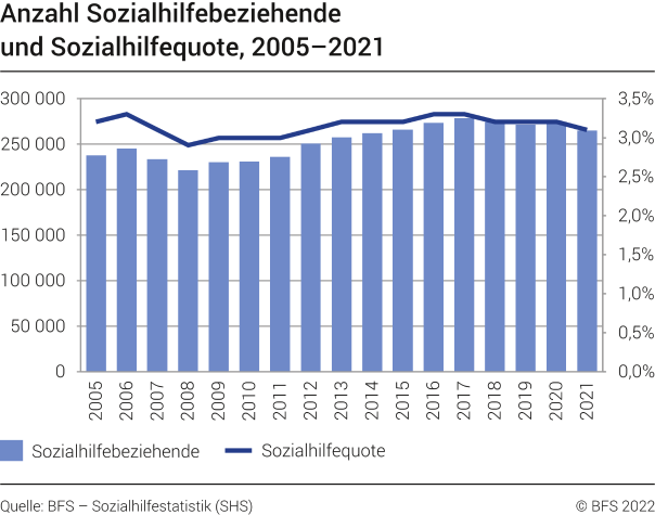 WSH: Anzahl Sozialhilfebeziehende und Sozialhilfequote der wirtschaftlichen Sozialhilfe, 2005-2021