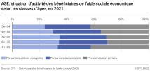 ASE: situation d'activité des bénéficiaires de l'aide sociale économique selon les classes d'âges