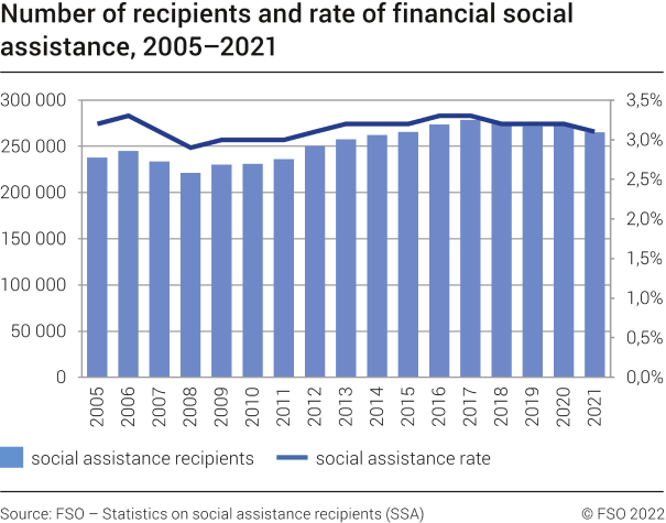FSA: number of recipients and rate of the financial social assistance, 2005-2021