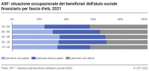 ASF: situazione occupazionale dei beneficiari dell'aiuto sociale finanziario per fascia d'età