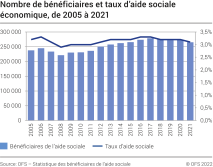 ASE: nombre de bénéficiaires et taux d'aide sociale économique, de 2005 à 2021