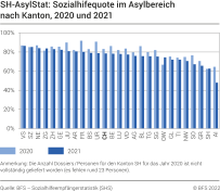 SH-AsylStat: Sozialhilfequote im Asylbereich nach Kanton 2020-2021