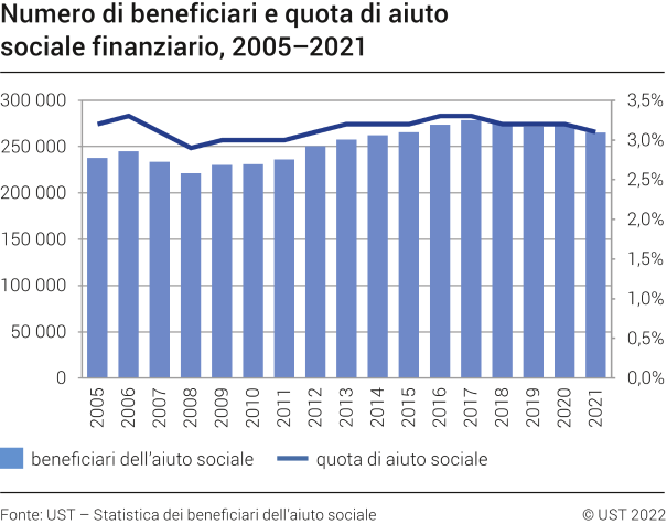 ASF: numero di beneficiari e quota di aiuto sociale finanziario, 2005-2021