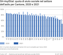 SH-AsylStat: quota di aiuto sociale nel settore dell'asilo per Cantone, nel 2020 e 2021