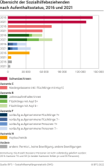 Übersicht der Sozialhilfebeziehenden nach Aufenthaltsstatus, 2016 und 2021