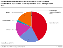 Sozialhilfebeziehende der wirtschaftliche Sozialhilfe und der Sozialhilfe im Asyl- und im Flüchtlingsbereich nach Ländergruppen, 2021