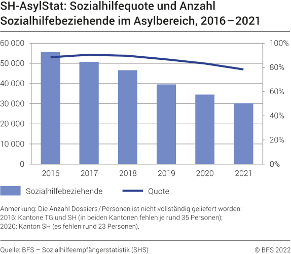SH-AsylStat: Sozialhilfequote und Anzahl Sozialhilfebeziehende im Asylbereich 2016-2021