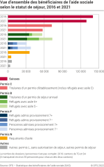 Vue d'ensemble des bénéficiaires de l'aide sociale selon le statut de séjour, 2016 et 2021