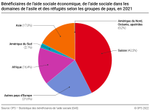 Bénéficiaires de l'aide sociale économique, de l'aide sociale dans les domaines de l'asile et des réfugiés selon les groupes de pays, en 2021
