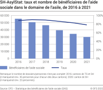 SH-AsylStat: taux et nombre de bénéficiaires de l'aide sociale dans le domaine de l'asile, de 2016 à 2021