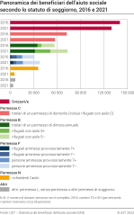 Panoramica dei beneficiari dell'aiuto sociale secondo lo statuto di soggiorno, 2016 e 2021