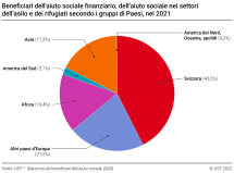 Beneficiari dell'aiuto sociale finanziario, dell'aiuto sociale nei settori dell'asilo e dei rifugiati secondo i gruppi di Paesi, nel 2021