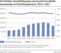 SH-FlüStat: Sozialhilfequote und Anzahl Sozialhilfebeziehende im Flüchtlingsbereich 2012-2021