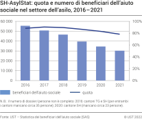 SH-AsylStat: quota e numero di beneficiari dell'aiuto sociale nel settore dell'asilo, dal 2016 al 2021
