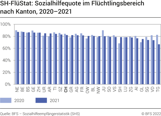 SH-FlüStat: Sozialhilfequote im Flüchtlingsbereich nach Kanton 2020-2021