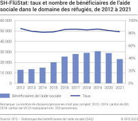 SH-FlüStat: taux et nombre de bénéficiaires de l'aide sociale dans le domaine des réfugiés, de 2012 à 2021