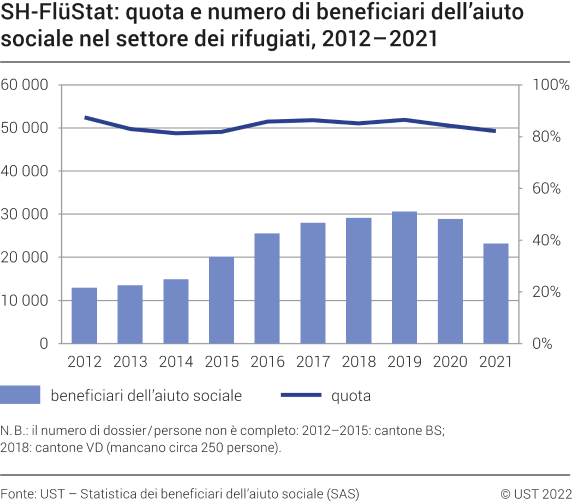 SH-FlüStat: quota e numero beneficiari dell'aiuto sociale nel settore dei rifugiati, dal 2012 al 2021