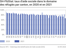 SH-FlüStat: taux d'aide sociale dans le domaine des réfugiés par canton, en 2020 et 2021