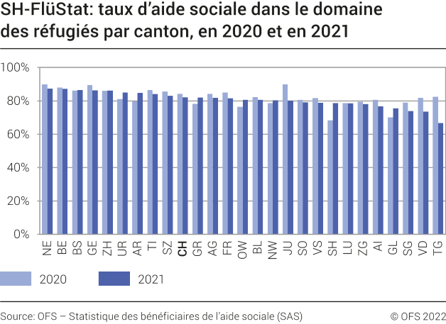 SH-FlüStat: taux d'aide sociale dans le domaine des réfugiés par canton, en 2020 et 2021