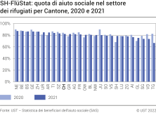 SH-FlüStat: quota di aiuto sociale nel settore dei rifugiati per Cantone, nel 2020 e 2021